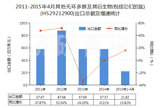 2011-2015年4月其他無(wú)環(huán)多胺及其衍生物(包括它們的鹽)(HS29212900)出口總額及增速統(tǒng)計(jì)